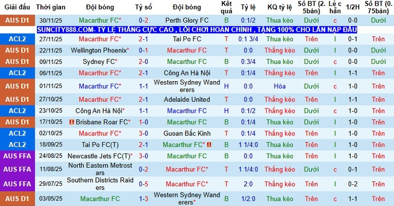 Nhận định, Soi tỷ lệ k&egrave;o Macarthur vs Melbourne Victory 15h30 ng&agrave;y 5/12: Kh&oacute; khăn chưa dứt - Ảnh 3