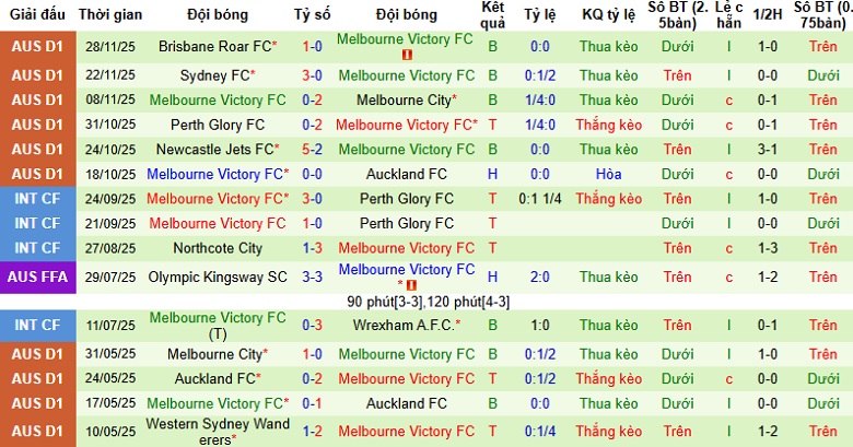 Nhận định, Soi tỷ lệ k&egrave;o Macarthur vs Melbourne Victory 15h30 ng&agrave;y 5/12: Kh&oacute; khăn chưa dứt - Ảnh 4