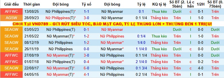 Nhận định, Soi tỷ lệ k&egrave;o Nữ Myanmar vs Nữ Philippines 16h00 ng&agrave;y 5/12: Căng như d&acirc;y đ&agrave;n - Ảnh 2