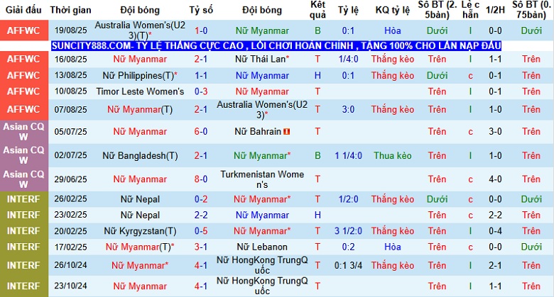 Nhận định, Soi tỷ lệ k&egrave;o Nữ Myanmar vs Nữ Philippines 16h00 ng&agrave;y 5/12: Căng như d&acirc;y đ&agrave;n - Ảnh 3