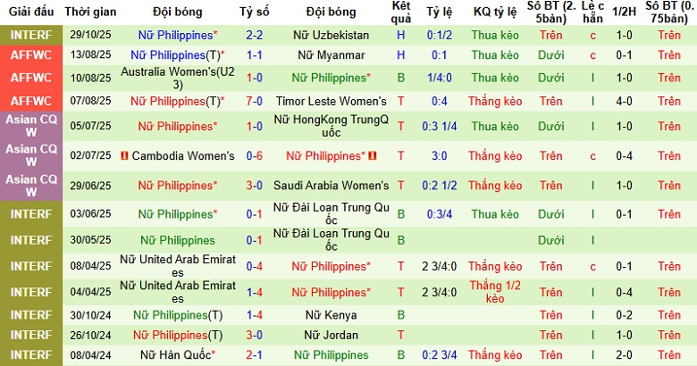 Nhận định, Soi tỷ lệ k&egrave;o Nữ Myanmar vs Nữ Philippines 16h00 ng&agrave;y 5/12: Căng như d&acirc;y đ&agrave;n - Ảnh 4