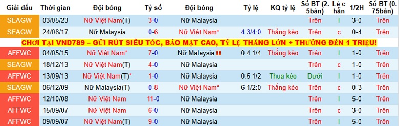 Nhận định, Soi tỷ lệ k&egrave;o Nữ Việt Nam vs Nữ Malaysia 18h30 ng&agrave;y 5/12: Thị uy sức mạnh - Ảnh 2