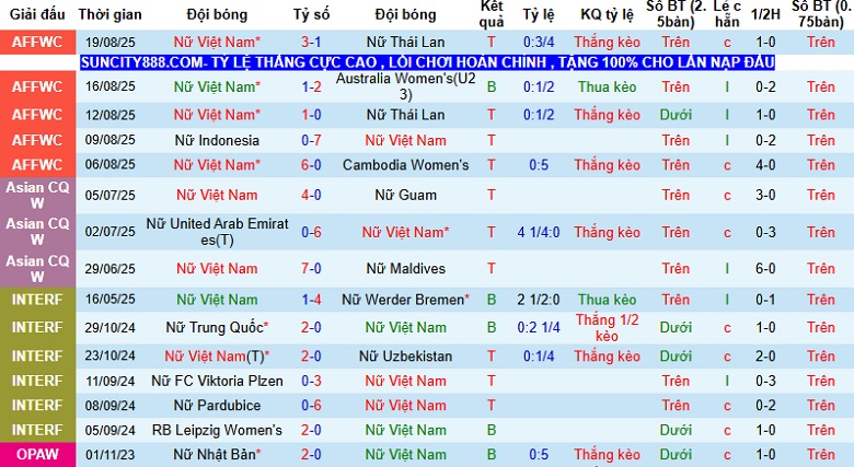 Nhận định, Soi tỷ lệ k&egrave;o Nữ Việt Nam vs Nữ Malaysia 18h30 ng&agrave;y 5/12: Thị uy sức mạnh - Ảnh 3