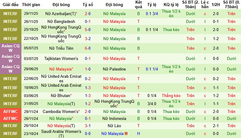Nhận định, Soi tỷ lệ k&egrave;o Nữ Việt Nam vs Nữ Malaysia 18h30 ng&agrave;y 5/12: Thị uy sức mạnh - Ảnh 4