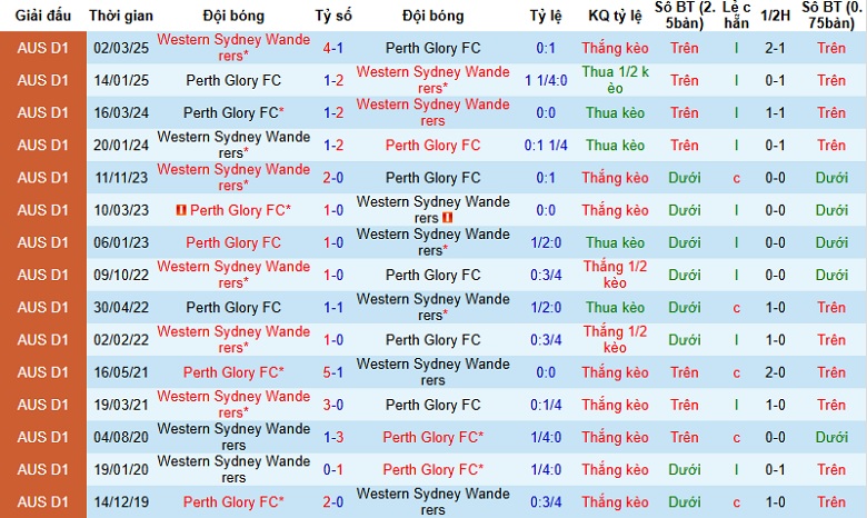 Nhận định, Soi tỷ lệ k&egrave;o Perth Glory vs Western Sydney Wanderers 17h45 ng&agrave;y 5/12: Tiếp đ&agrave; hồi sinh - Ảnh 2