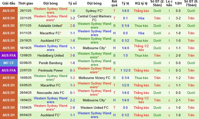 Nhận định, Soi tỷ lệ k&egrave;o Perth Glory vs Western Sydney Wanderers 17h45 ng&agrave;y 5/12: Tiếp đ&agrave; hồi sinh - Ảnh 4
