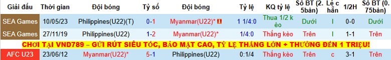 Nhận định, Soi tỷ lệ k&egrave;o U22 Myanmar vs U22 Philippines 18h00 ng&agrave;y 5/12: Điểm tựa qu&aacute; khứ - Ảnh 2