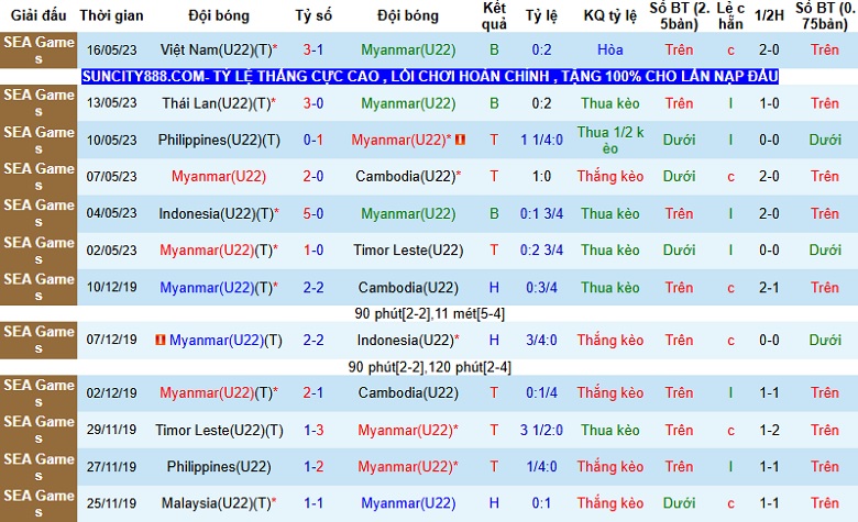 Nhận định, Soi tỷ lệ k&egrave;o U22 Myanmar vs U22 Philippines 18h00 ng&agrave;y 5/12: Điểm tựa qu&aacute; khứ - Ảnh 3