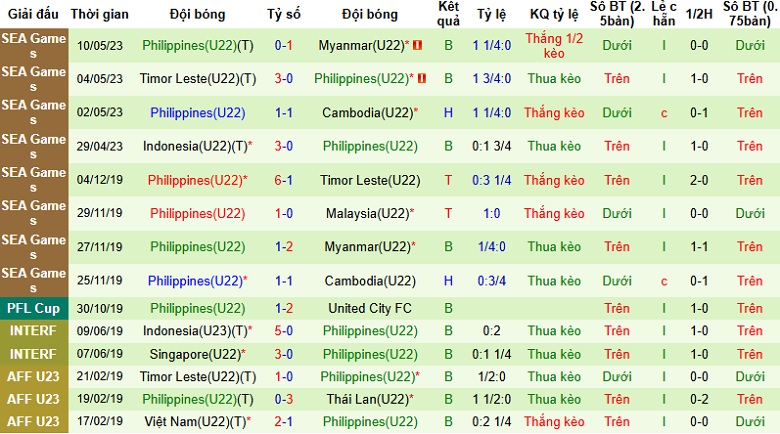 Nhận định, Soi tỷ lệ k&egrave;o U22 Myanmar vs U22 Philippines 18h00 ng&agrave;y 5/12: Điểm tựa qu&aacute; khứ - Ảnh 4