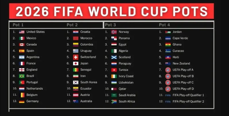 Bốc thăm thử World Cup 2026 từ Si&ecirc;u m&aacute;y t&iacute;nh: Bất ngờ nh&agrave; v&ocirc; địch - Ảnh 2