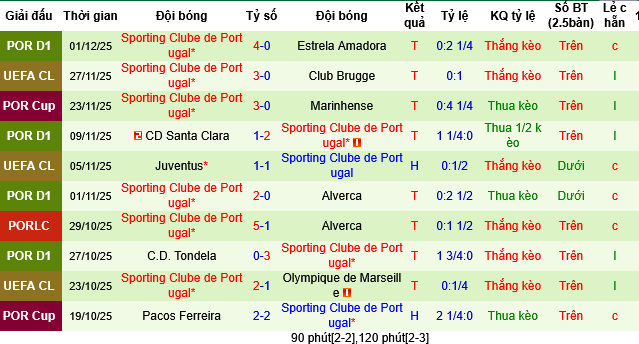 Nhận định, Soi tỷ lệ k&egrave;o Benfica vs Sporting Lisbon 03h15 ng&agrave;y 6/12: Đại chiến xứ Bồ - Ảnh 2