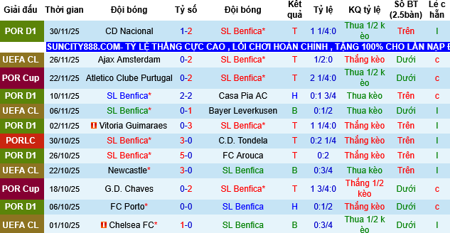 Nhận định, Soi tỷ lệ k&egrave;o Benfica vs Sporting Lisbon 03h15 ng&agrave;y 6/12: Đại chiến xứ Bồ - Ảnh 3