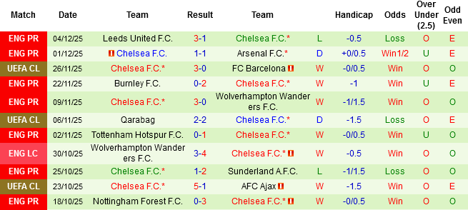 Nhận định, Soi tỷ lệ k&egrave;o Bournemouth vs Chelsea 22h00 ng&agrave;y 6/12: The Blues kh&oacute; lường - Ảnh 4