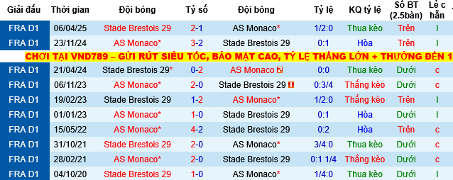 Nhận định, Soi tỷ lệ k&egrave;o Brest vs AS Monaco 01h00 ng&agrave;y 6/12: Trở lại cuộc đua v&ocirc; địch - Ảnh 3