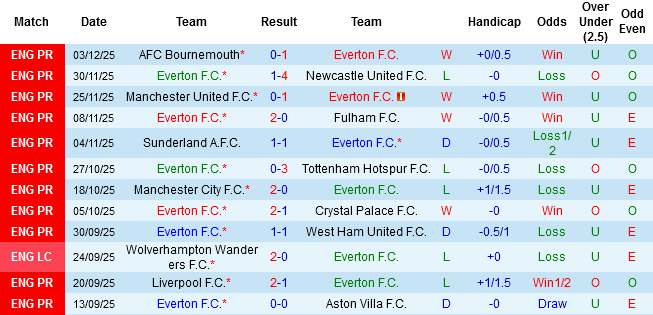 Nhận định, Soi tỷ lệ k&egrave;o Everton vs Nottingham 22h00 ng&agrave;y 6/12: Cải thiện t&igrave;nh h&igrave;nh - Ảnh 4