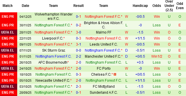 Nhận định, Soi tỷ lệ k&egrave;o Everton vs Nottingham 22h00 ng&agrave;y 6/12: Cải thiện t&igrave;nh h&igrave;nh - Ảnh 5