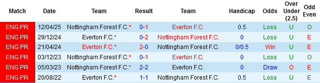 Nhận định, Soi tỷ lệ k&egrave;o Everton vs Nottingham 22h00 ng&agrave;y 6/12: Cải thiện t&igrave;nh h&igrave;nh - Ảnh 8