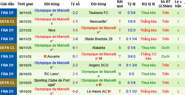 Nhận định, Soi tỷ lệ k&egrave;o Lille vs Marseille 03h00 ng&agrave;y 6/12: Kh&ocirc;ng c&oacute; chỗ cho sai lầm - Ảnh 2