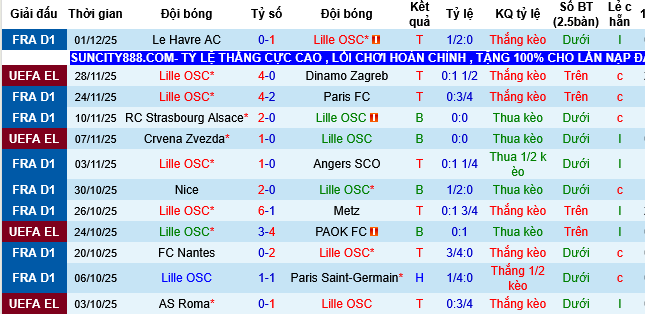 Nhận định, Soi tỷ lệ k&egrave;o Lille vs Marseille 03h00 ng&agrave;y 6/12: Kh&ocirc;ng c&oacute; chỗ cho sai lầm - Ảnh 3