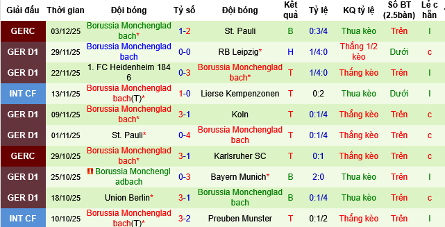 Nhận định, Soi tỷ lệ kèo Mainz vs Monchengladbach 02h30 ngày 6/12: Chiếc ghế lung lay - Ảnh 1