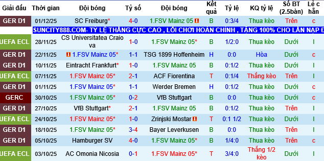 Nhận định, Soi tỷ lệ kèo Mainz vs Monchengladbach 02h30 ngày 6/12: Chiếc ghế lung lay - Ảnh 2