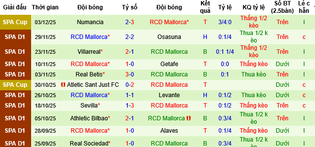 Nhận định, Soi tỷ lệ k&egrave;o Real Oviedo vs Mallorca 03h00 ng&agrave;y 6/12: Trận chung kết ngược - Ảnh 1