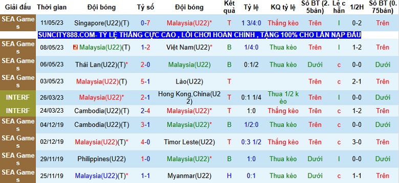 Nhận định, Soi tỷ lệ k&egrave;o U22 Malaysia vs U22 L&agrave;o 16h00 ng&agrave;y 6/12: 3 điểm cho &lsquo;Hổ non&rsquo;  - Ảnh 3