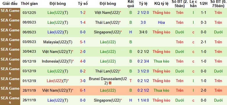 Nhận định, Soi tỷ lệ k&egrave;o U22 Malaysia vs U22 L&agrave;o 16h00 ng&agrave;y 6/12: 3 điểm cho &lsquo;Hổ non&rsquo;  - Ảnh 4