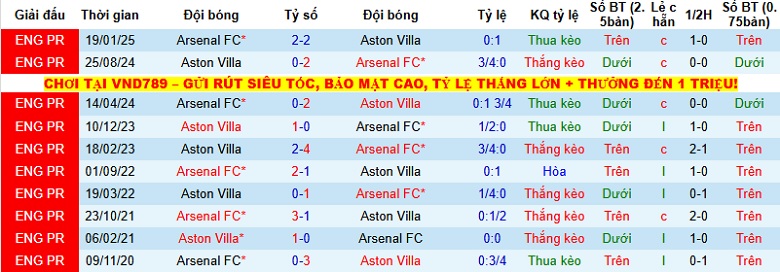 Nhận định, Soi tỷ lệ k&egrave;o Aston Villa vs Arsenal 19h30 ng&agrave;y 6/12: Đ&aacute;nh sập Villa Park  - Ảnh 2