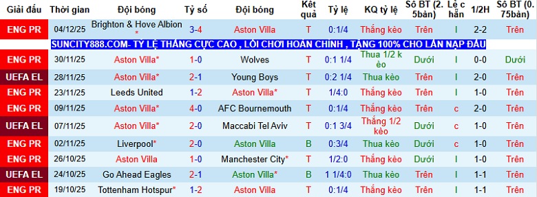 Nhận định, Soi tỷ lệ k&egrave;o Aston Villa vs Arsenal 19h30 ng&agrave;y 6/12: Đ&aacute;nh sập Villa Park  - Ảnh 3