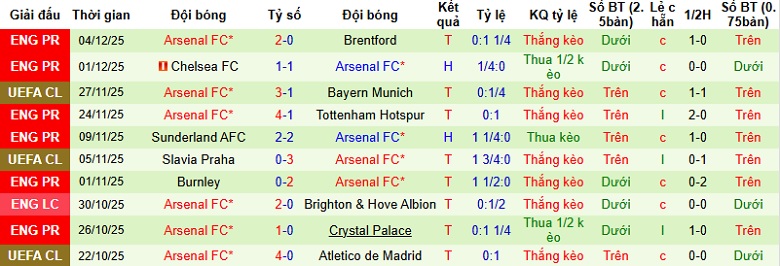 Nhận định, Soi tỷ lệ k&egrave;o Aston Villa vs Arsenal 19h30 ng&agrave;y 6/12: Đ&aacute;nh sập Villa Park  - Ảnh 4