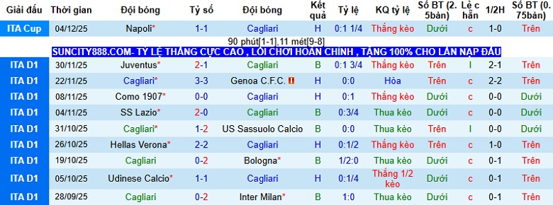 Nhận định, Soi tỷ lệ k&egrave;o Cagliari vs AS Roma 21h00 ng&agrave;y 7/12: 3 điểm cho kh&aacute;ch  - Ảnh 3