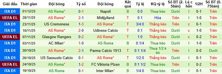 Nhận định, Soi tỷ lệ k&egrave;o Cagliari vs AS Roma 21h00 ng&agrave;y 7/12: 3 điểm cho kh&aacute;ch  - Ảnh 4