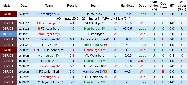 Nhận định, Soi tỷ lệ k&egrave;o Hamburger vs Werder Bremen 21h30 ng&agrave;y 7/12: Nỗi sợ xa nh&agrave; - Ảnh 2