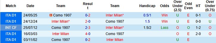 Nhận định, Soi tỷ lệ k&egrave;o Inter Milan vs Como 00h00 ng&agrave;y 7/12: Giải m&atilde; hiện tượng - Ảnh 4