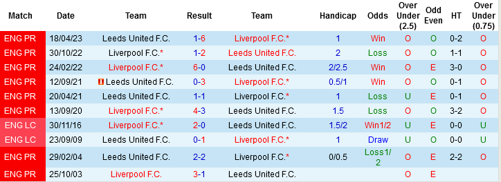 Nhận định, Soi tỷ lệ k&egrave;o Leeds United vs Liverpool 00h30 ng&agrave;y 7/12: Bắt nạt &ocirc;ng lớn - Ảnh 2