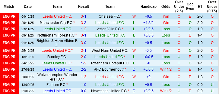 Nhận định, Soi tỷ lệ k&egrave;o Leeds United vs Liverpool 00h30 ng&agrave;y 7/12: Bắt nạt &ocirc;ng lớn - Ảnh 3