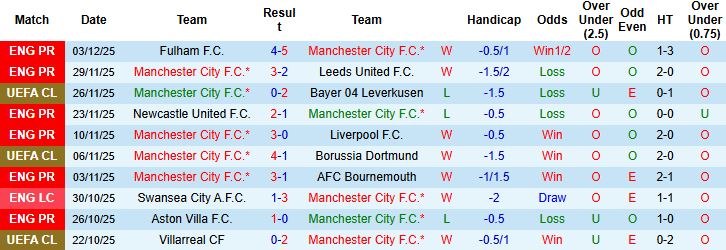 Nhận định, Soi tỷ lệ k&egrave;o Man City vs Sunderland 22h00 ng&agrave;y 6/12: Thuần phục M&egrave;o đen - Ảnh 3