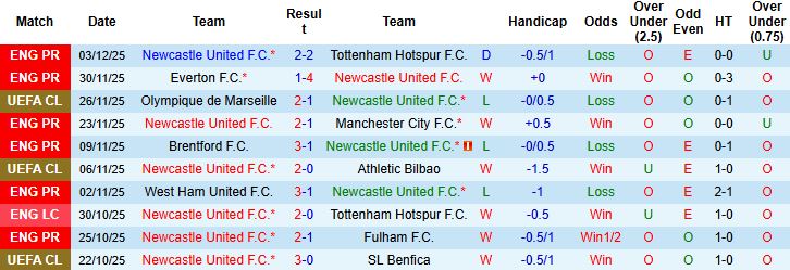 Nhận định, Soi tỷ lệ k&egrave;o Newcastle vs Burnley 22h00 ng&agrave;y 6/12: Chiến thắng c&aacute;ch biệt - Ảnh 3