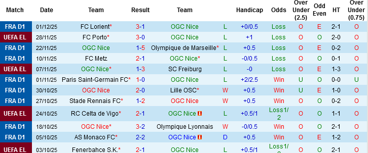 Nhận định, Soi tỷ lệ k&egrave;o Nice vs Angers 21h00 ng&agrave;y 7/12: Đại b&agrave;ng r&atilde; c&aacute;nh - Ảnh 3