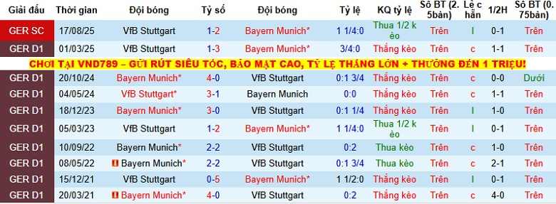 Nhận định, Soi tỷ lệ kèo Stuttgart vs Bayern Munich 21h30 ngày 6/12: Khó cản ‘Hùm xám’  - Ảnh 2