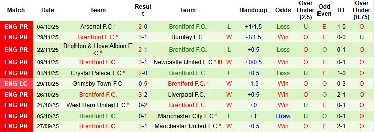 Nhận định, Soi tỷ lệ k&egrave;o Tottenham vs Brentford 22h00 ng&agrave;y 6/12: Trở lại mạch thắng - Ảnh 2