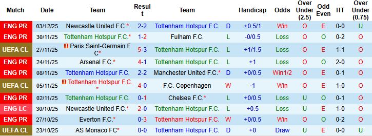 Nhận định, Soi tỷ lệ k&egrave;o Tottenham vs Brentford 22h00 ng&agrave;y 6/12: Trở lại mạch thắng - Ảnh 3