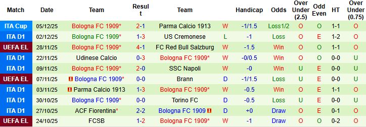 Nhận định, Soi tỷ lệ k&egrave;o Lazio vs Bologna 00h00 ng&agrave;y 8/12: Điểm tựa s&acirc;n nh&agrave; - Ảnh 2