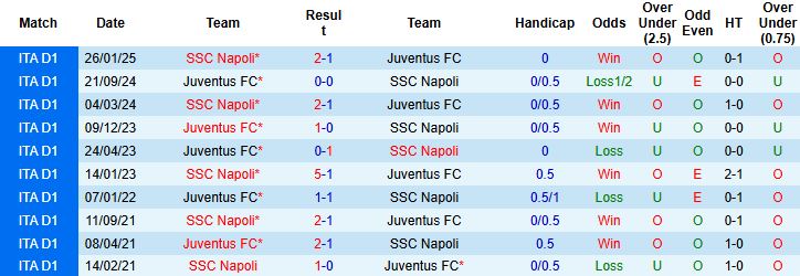 Nhận định, Soi tỷ lệ k&egrave;o Napoli vs Juventus 02h45 ng&agrave;y 8/12: Bất ph&acirc;n thắng bại - Ảnh 4