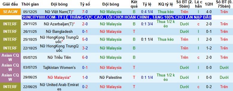 Nhận định, Soi tỷ lệ k&egrave;o Nữ Malaysia vs Nữ Myanmar 16h00 ng&agrave;y 8/12: Ch&ecirc;nh lệch đẳng cấp  - Ảnh 3