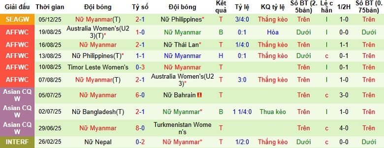 Nhận định, Soi tỷ lệ k&egrave;o Nữ Malaysia vs Nữ Myanmar 16h00 ng&agrave;y 8/12: Ch&ecirc;nh lệch đẳng cấp  - Ảnh 4