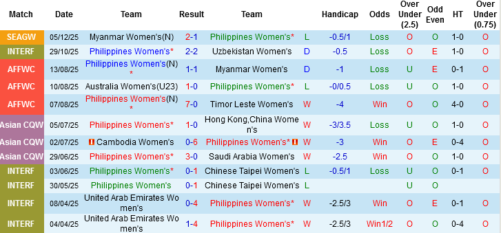 Nhận định, Soi tỷ lệ k&egrave;o Nữ Việt Nam vs Nữ Philippines 18h30 ng&agrave;y 8/12: Thắng v&agrave; lấy v&eacute; - Ảnh 3