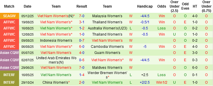 Nhận định, Soi tỷ lệ k&egrave;o Nữ Việt Nam vs Nữ Philippines 18h30 ng&agrave;y 8/12: Thắng v&agrave; lấy v&eacute; - Ảnh 4