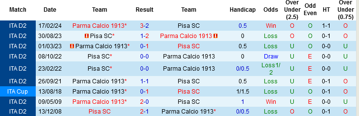 Nhận định, Soi tỷ lệ k&egrave;o Pisa vs Parma 21h00 ng&agrave;y 8/12: Đại chiến trụ hạng - Ảnh 1
